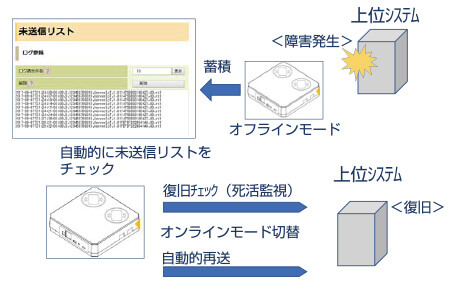 自動再送機能