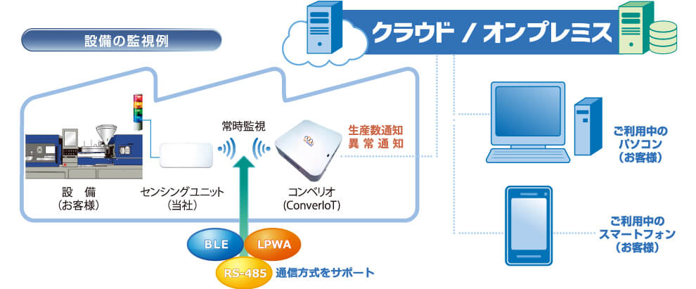 設備の監視例